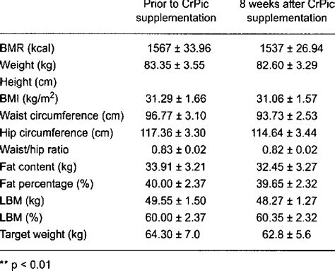 Effects Of Chromium Picolinate Supplementation On Basai Metabolic Rate Download Scientific