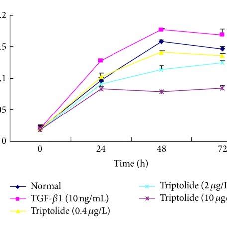 The Effect Of Triptolide On The Tgf Induced Rmc Proliferation