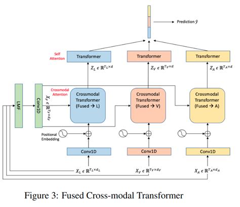 利用跨模态 Transformer 进行多模态信息融合 Transformer多模态融合 Csdn博客