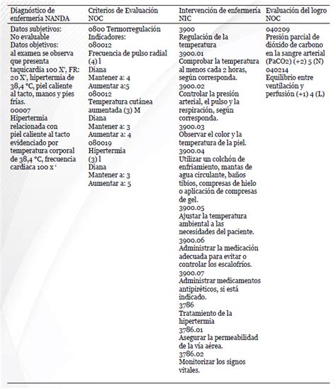 Plan de cuidados del diagnóstico enfermero 00007 Hipertermia