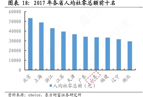 图表1820172017年各省人均社零总额前十名行行查行业研究数据库