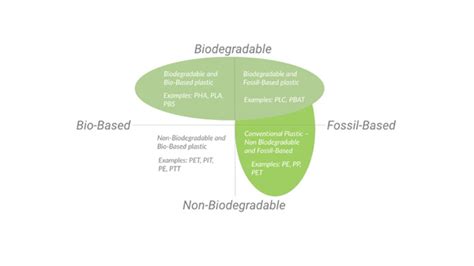 Bio Based And Fossil Based Plastics Impact Solutions