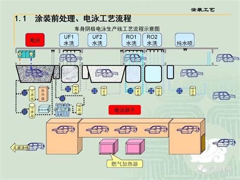 【技研】汽车涂装工艺简介汽车 仿真秀干货文章