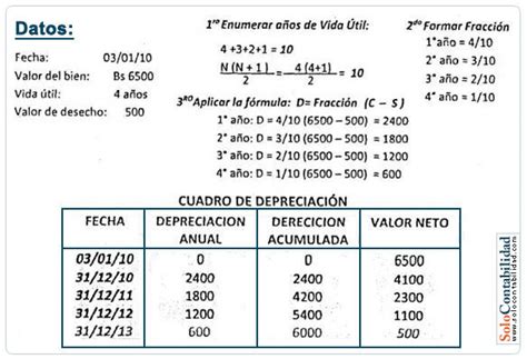 M Todo De La Suma De Los D Gitos Del A O Ventajas Y Desventajas