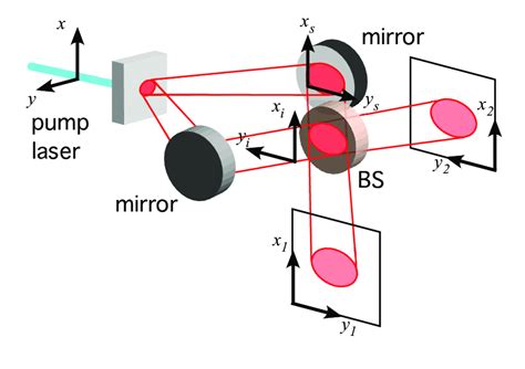 Illustration Of Hong Ou Mandel Interference With Multiple Spatial Modes Download Scientific