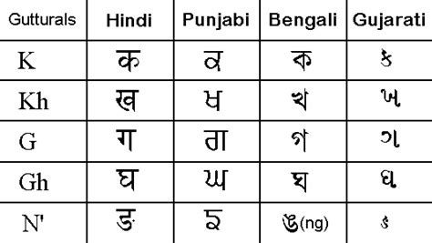 Is there any easy way to learn Gujarati language? - Quora