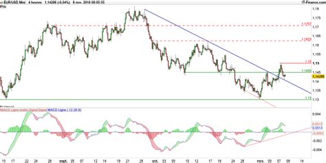 EUR USD prévision et analyse technique de lEuro Dollar avec la Fed