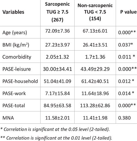 Comparison Of Contributing Factors In Sarcopenia And Non Sarcopenia