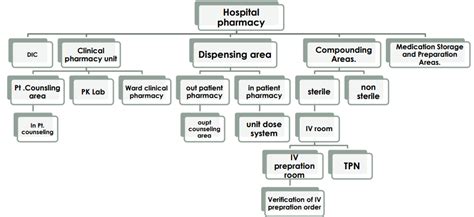 Department Of Hospital Pharmacy Pharma Digests