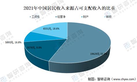 2021年中国居民收入和消费支出现状分析：城乡居民人均收入比缩小[图] 智研咨询