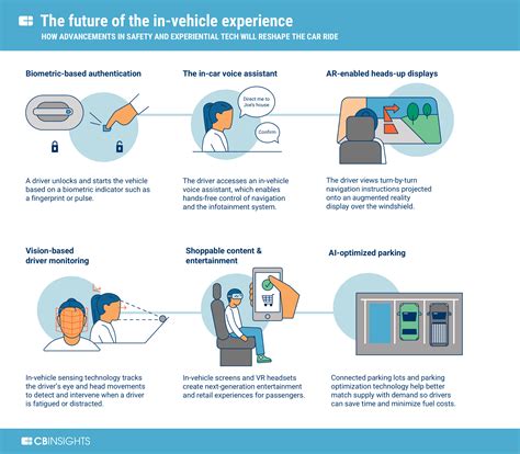 The Future Of The In Vehicle Experience Cb Insights Research