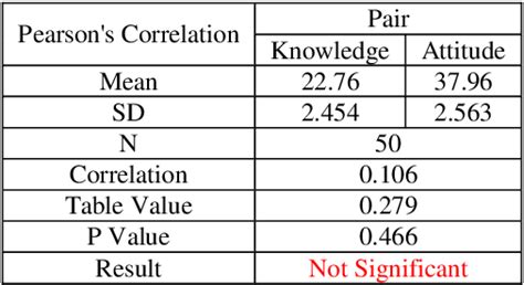 Table V From A Comparative Study To Assess The Knowledge And Attitude