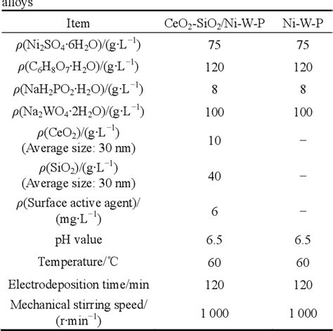 Pdf High Temperature Oxidation Behavior Of Ceo Sio Ni W P