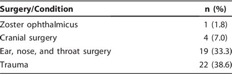 Table 3 from Radiofrequency Ablation of Pericranial Nerves for Treating ...