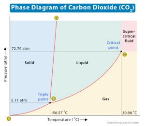 Supercritical Fluid Examples Properties And Phase Diagrams