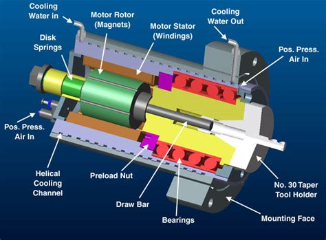 Milling Machine Spindle Diagram