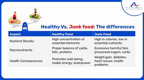 Healthy Food Vs Junk Food A Guide Impact On Health