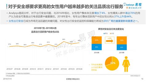 易观：《2019中国网约车市场分析报告》（ppt） 网经社 电子商务研究中心 电商门户 互联网智库