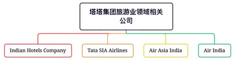 塔塔财团：印度商业的两个世纪！ 21经济网