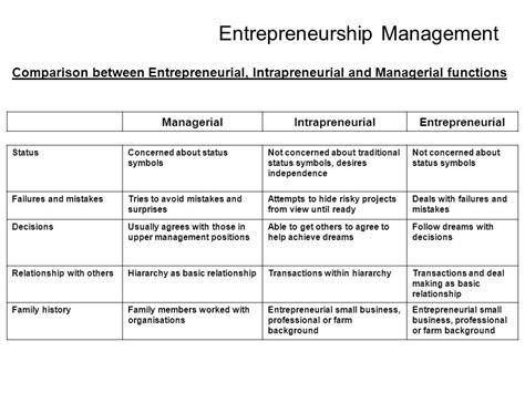 Entrepreneur And Intrapreneur Difference Entrepreneur