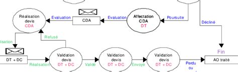 Workflow Métier Dappel Doffre Le Déroulement Du Processus Va