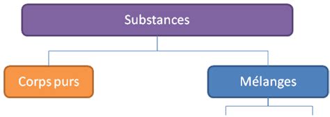 Classons la matière les mélanges corps purs corps purs composés et