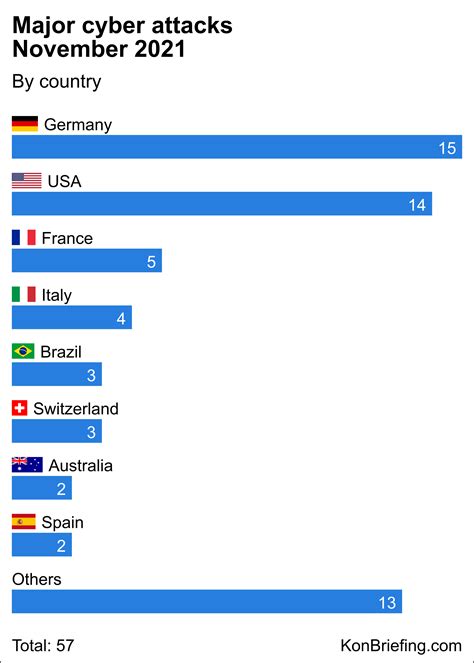 Statistics Major Cyber Attacks November 2021