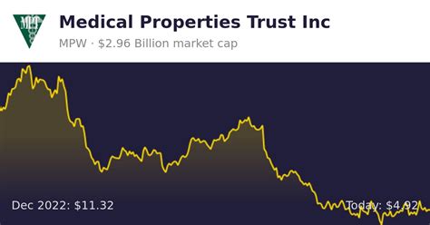 Medical Properties Trust Mpw Finance Information