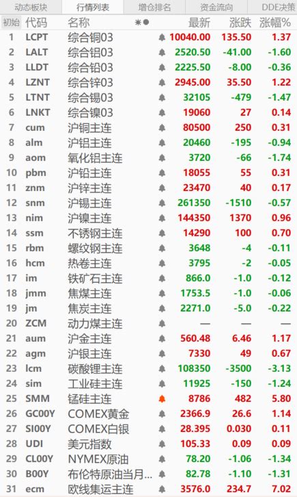 【smm金属早参】金属涨跌互现 锰硅周线6连涨 再生锌产业难点解析 5月储能终端或发力提供者99期货