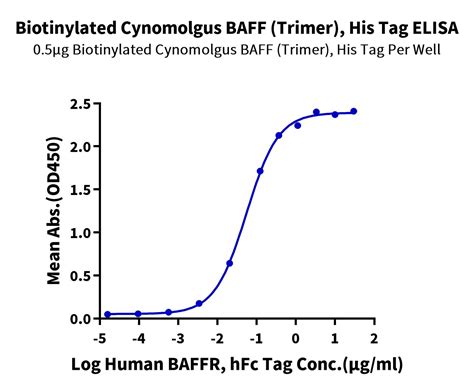 Biotinylated Cynomolgus BAFF Protein TNFSF13B CD257 Trimer KACTUS