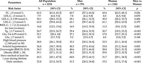 Prevalence Of The Observed Cvd Risk Factors In 2019 2020 Download