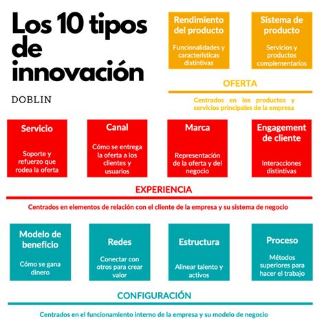 Los 10 Tipos De Innovación Según Doblin Dr García Manjón Herramientas Para La Innovación