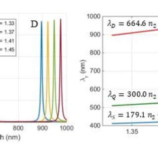 A The Wavelength Dependence Of The Absorption Efficiency Of The