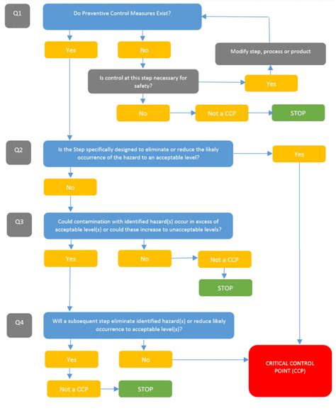 Understanding The Difference Between Prp Oprp And Ccp An Introduction Safefood 360°