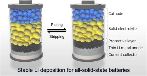 Revolutionary All Solid State Battery Design Paves The Way For Safer