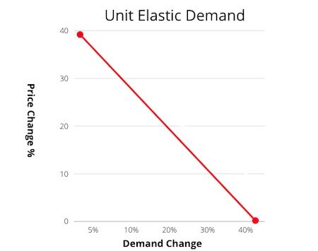 Unit Elastic in Economics | Definition & Examples - Video & Lesson Transcript | Study.com