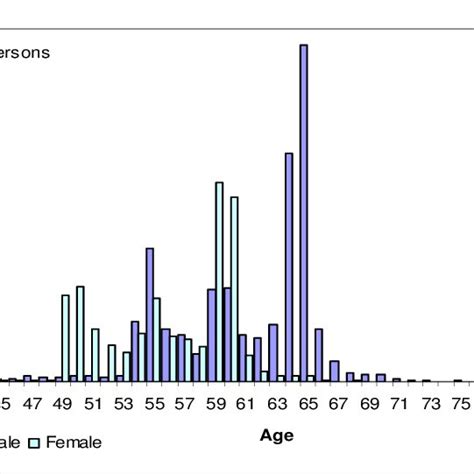 Shows The Age Distribution Of The Current Male And Female Pensioners In Download Scientific