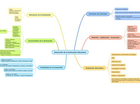 Desarrollo De La Evaluación Educativa Mind Map