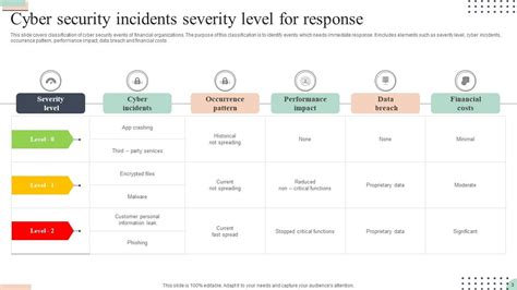 Cyber Security Incident Response Powerpoint Ppt Template Bundles