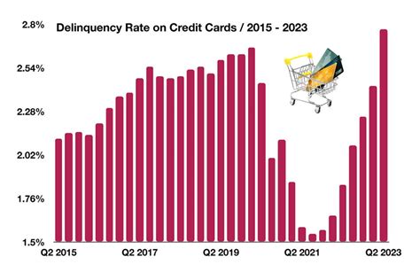 Delinquency Rates On The Rise Consumer Finance Wealthmd