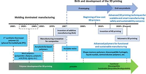 Timeline From Rapid Prototyping To Scalable And Customizable Production