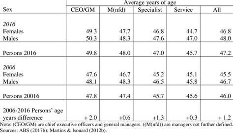 Health Service Managers Average Age By Category And Sex Australia