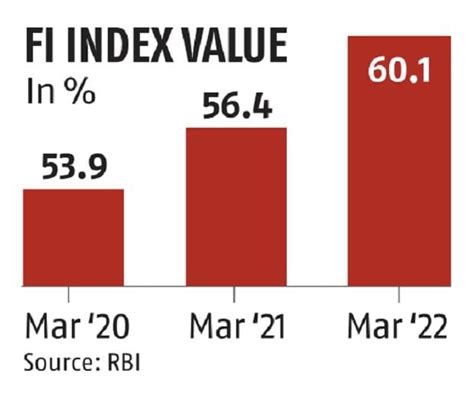 Rbis Financial Inclusion Index Printed At 60 1 In March 2023 Shows