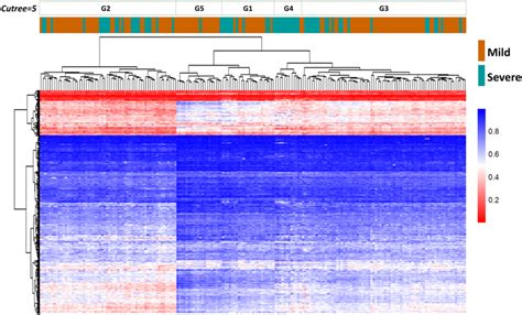 Unsupervised Hierarchical Clustering Heatmap Showing Unsupervised