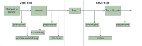 Automate Android Workflow Using Git Hooks Medium