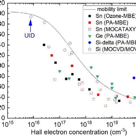 Overview Of Hall Electron Mobility As A Function Of Hall Electron