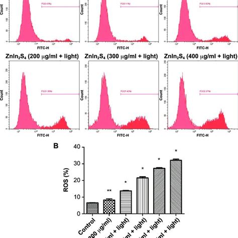 Znln 2 S 4 Pdt Induced Ros Generation In Hepg2 Cells The Levels Of