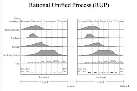 CEN5087 - Chapter 2: Software Process and Methodology - Unified Process ...