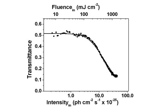 Non Linear Transmission Obtained With 10 Ns Pulses At 532 Nm A Tmttf Download Scientific