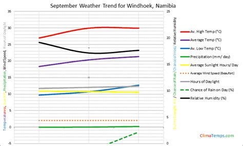 Weather in September in Windhoek, Namibia